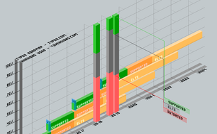 Ein Diagramm zeigt die Unterstützung von TYPO3-Versionen über die Jahre, mit farbigen Balken für verschiedene Status.