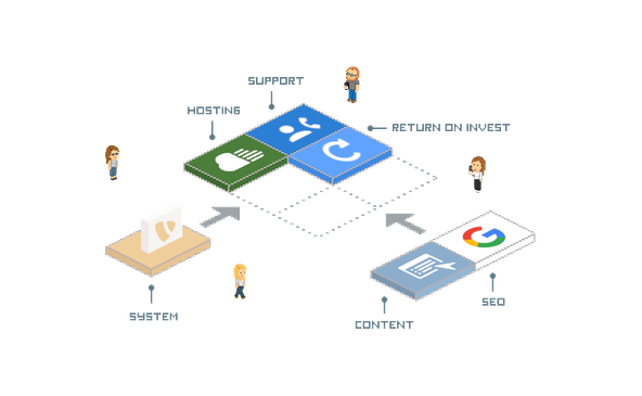 Eine grafische Darstellung zeigt verschiedene Aspekte des digitalen Marketings, einschließlich Hosting und SEO.