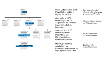 Exemplarischer Aufbau einer Website-Navigation