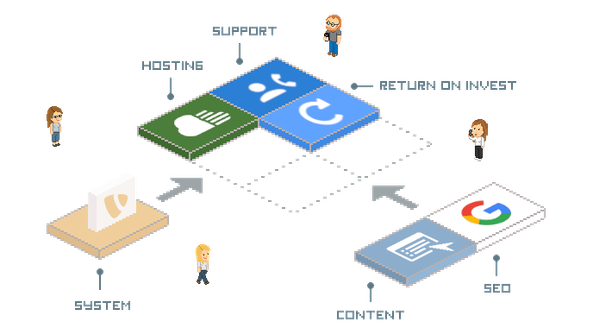 Eine grafische Darstellung zeigt verschiedene Aspekte des Online-Marketings, einschließlich Hosting und SEO-Strategien.