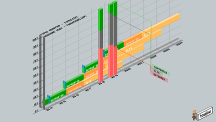 Ein Diagramm zeigt die Unterstützung von TYPO3-Versionen über die Jahre, mit farbigen Balken für verschiedene Status.