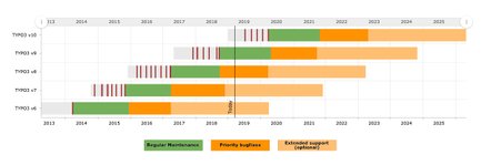 Screenshot der Support-Zyklen von TYPO3 in buntem Balkendiagramm
