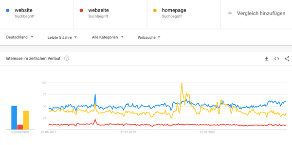 Trends bei Google für das Wort Website und Homepage
