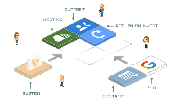 Eine grafische Darstellung zeigt verschiedene Aspekte des Online-Marketings, einschließlich Hosting und SEO-Strategien.