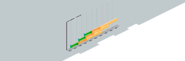 Ein Diagramm zeigt den Fortschritt von Softwareversionen über die Jahre, mit verschiedenen unterstützten Statusanzeigen.