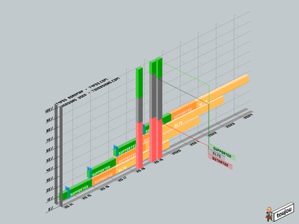 Ein Diagramm zeigt die Unterstützung von TYPO3-Versionen über die Jahre, mit farbigen Balken für verschiedene Status.