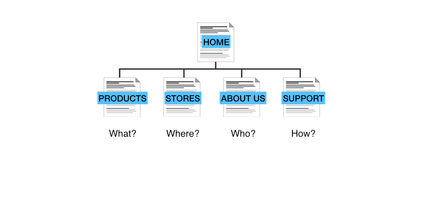 Eine grafische Darstellung der Website-Navigation mit den Hauptkategorien: Produkte, Geschäfte, Über uns und Unterstützung.