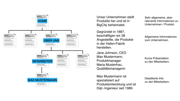 Exemplarischer Aufbau einer Website-Navigation
