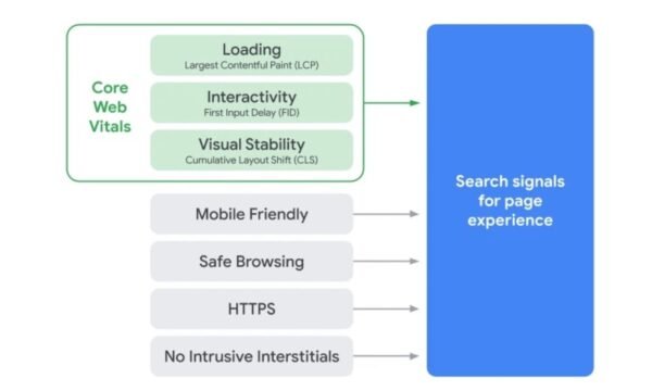 Page experience ranking factors Google Screenshot der für Google wichtigen Ranking-Faktoren