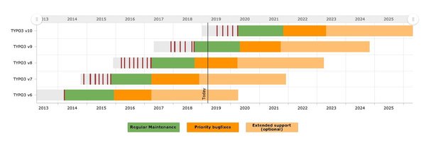 Screenshot der Support-Zyklen von TYPO3 in buntem Balkendiagramm